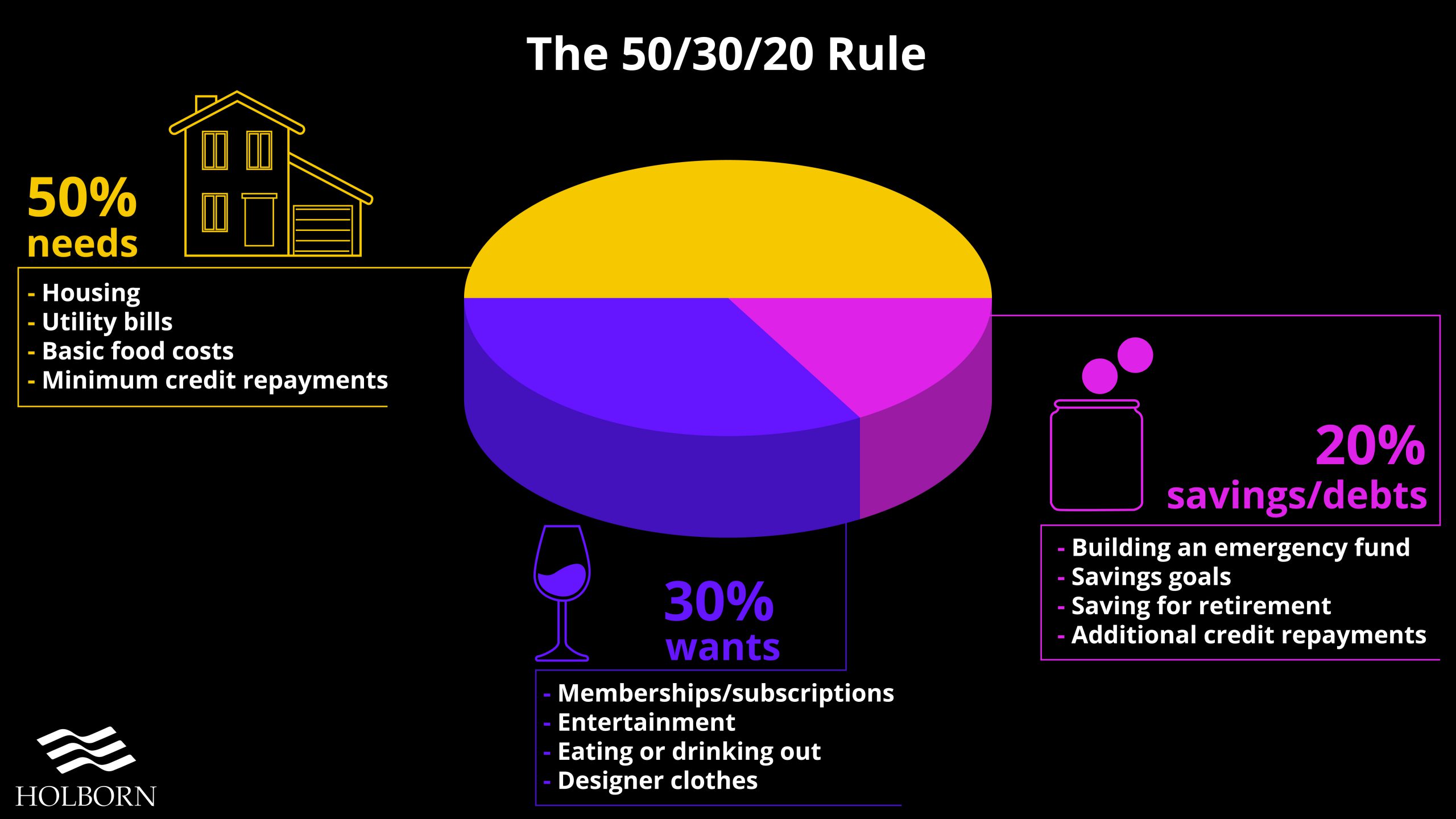 50/30/20 budgeting rule